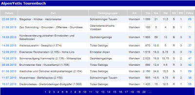 Alle Wanderziele im Tourenbuch