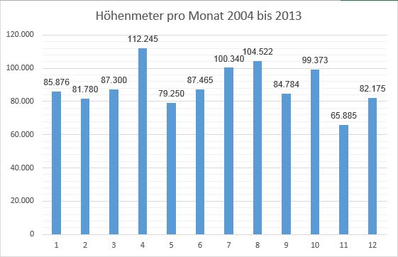 Wanderstatistik: Höhenmeter 10-Jahres-Summen (ohne Mountainbiketouren)