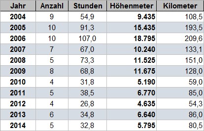 Jahresvergleich der Wandertourenstatistik im Jul