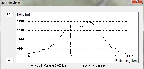 Geländeprofil laut AMap