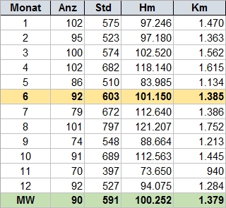 Tourenstatistik Monatsvergleich 2004 bis 2015