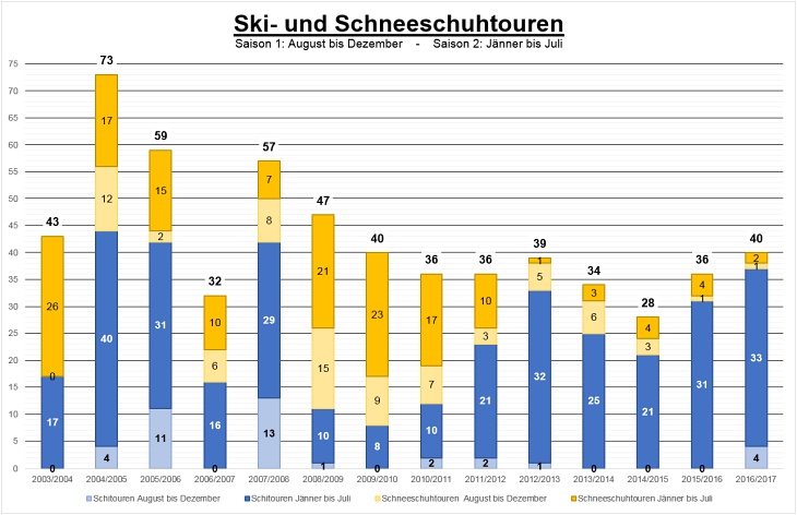 Statistik meiner Skitouren (blau) und Schneeschuhtouren (orange). Helle Farben zeigen die Touren im Herbst bis Dezember, dunkle Farben kennzeichnen die Wintertouren ab Jänner.