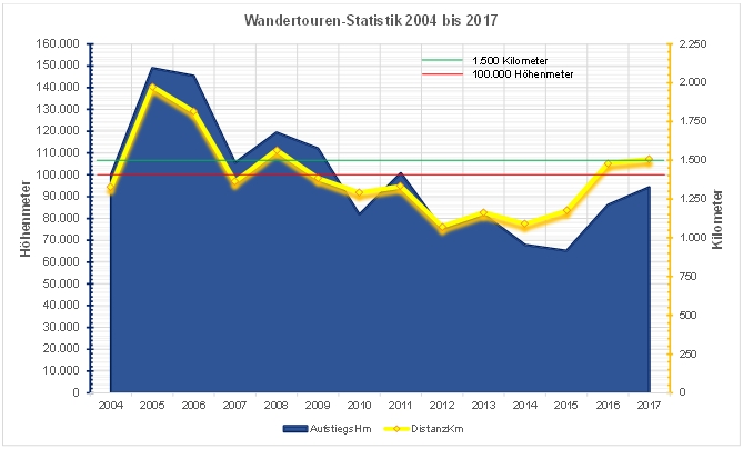 Wanderstatistiken der Jahre 2004 bis 2017