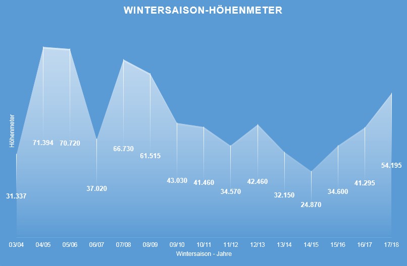 Von 16.11.2017 bis 01.05.2018 dauerte meine abgelaufene Wintersaison. Nach der Dauer der Tage lag dieser Winter 2017/18 mit 167 Tagen nur an 10. Stelle meiner Statistik. Für die zurückgelegten Aufstiegs-Höhenmeter gibt es aber Platz 5.