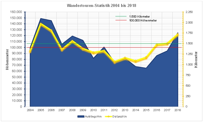 Wanderstatistiken der Jahre 2004 bis 2018
