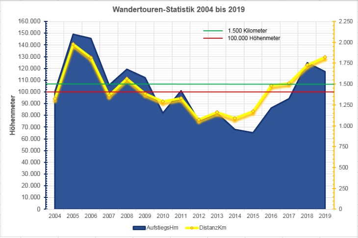 Wandertourenstatiistik der Jahre 2004 bis 2019