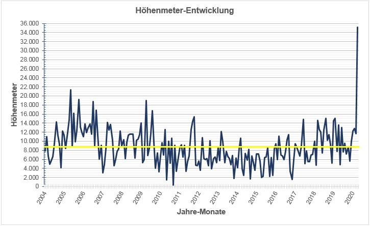 Die Höhenmeter-Entwicklung pro Monat zeigt eine "nervöse Fieberkurve". Gelb ist der Durchschnitt über alle 196 Monate eingezeichnet. Der neue Spitzenwert sticht natürlich heraus.