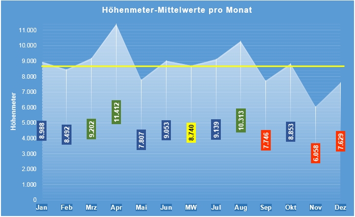 Die Höhenmeter-Verteilung im Jahreskreislauf: Spitzenreiter April vor August, November und Dezember bilden die Schlusslichter.