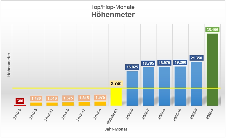 Der April 2020 liegt deutlich vor meinen bisherigen Spitzenmonaten, vorwiegend aus den Anfangsjahren meiner Wanderzeit.